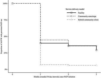 Improving HIV pre-exposure prophylaxis persistence among adolescent girls and young women: Insights from a mixed-methods evaluation of community, hybrid, and facility service delivery models in Namibia